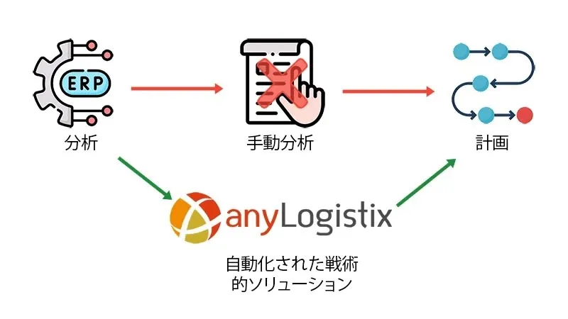 貨物計画ツールによる手動分析から自動化への移行のスキーム