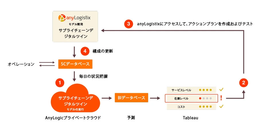 サプライチェーンデジタルツインの内部の例 