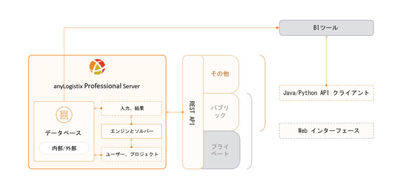 anyLogistix Professional Server の構造とコンポーネントの概要を示す概略図