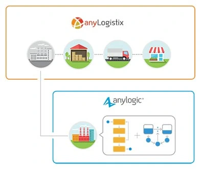 物流効率を向上するための AnyLogic の統合