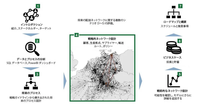 戦略のネットワークの設計および実装のための7ステップとロードマップ