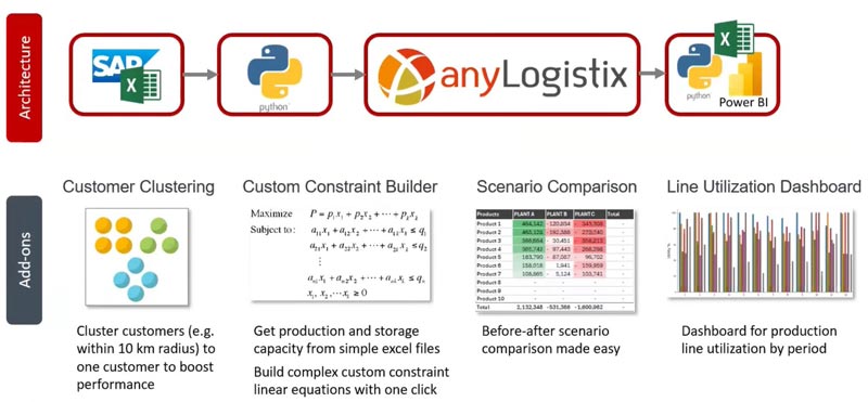 Solution architecture and add-ons, including process architecture, customer clustering, custom constraint builders, scenario comparisons, and a line utilization dashboard