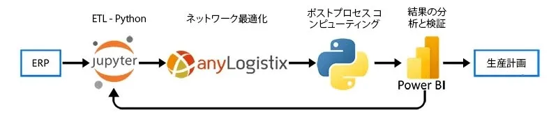 貨物計画ツール内のデータ循環のスキーム