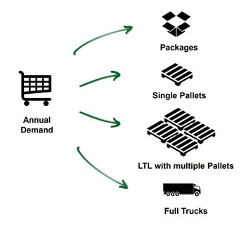 An illustration of how annual demand is categorized into different shipping methods: packages, single pallets, LTL (Less Than Truckload) with multiple pallets, and full trucks