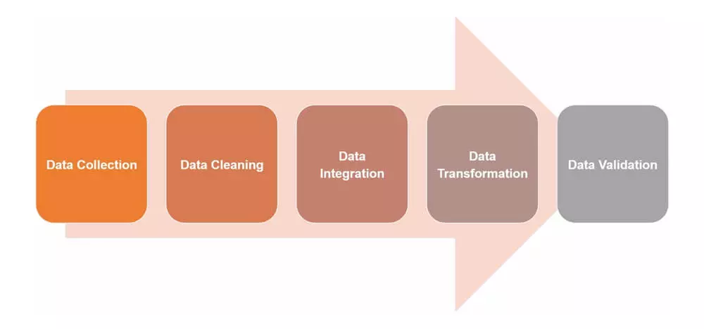 data preparation for supply chain modeling