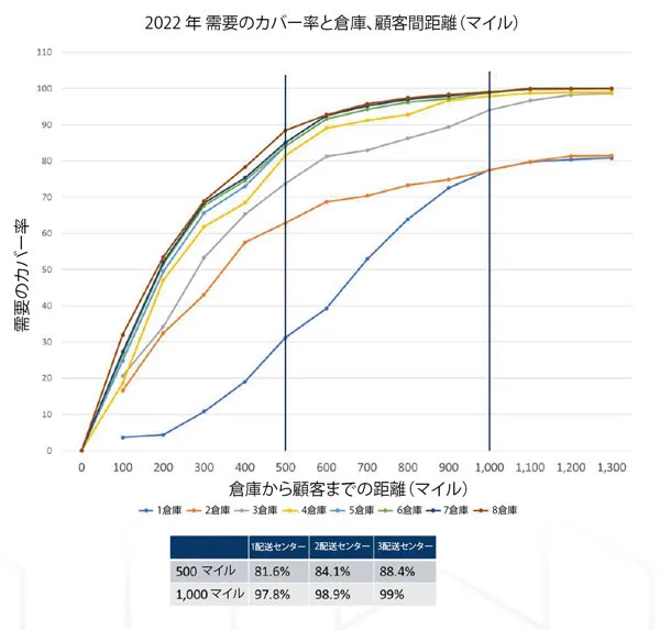 配送最適化の例