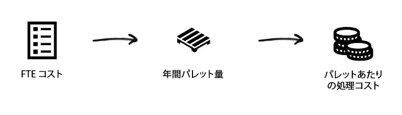 フルタイムのパレット処理コストを計算する例