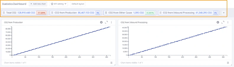 KPI metrics panel in anyLogistix to compare CO2 metrics from different scenarios runs