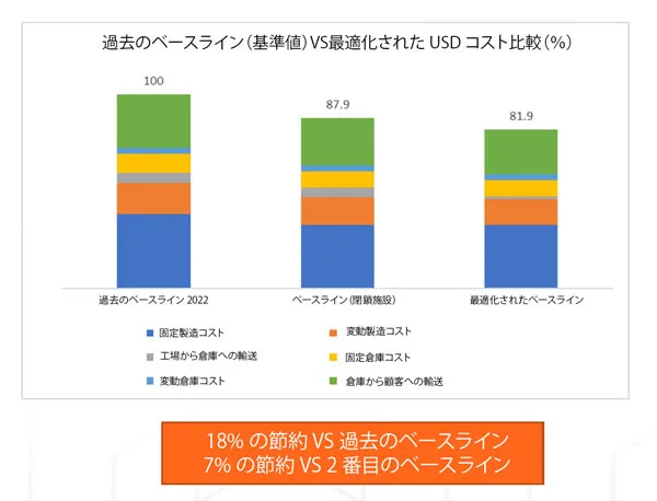 サプライチェーンコスト削減の例