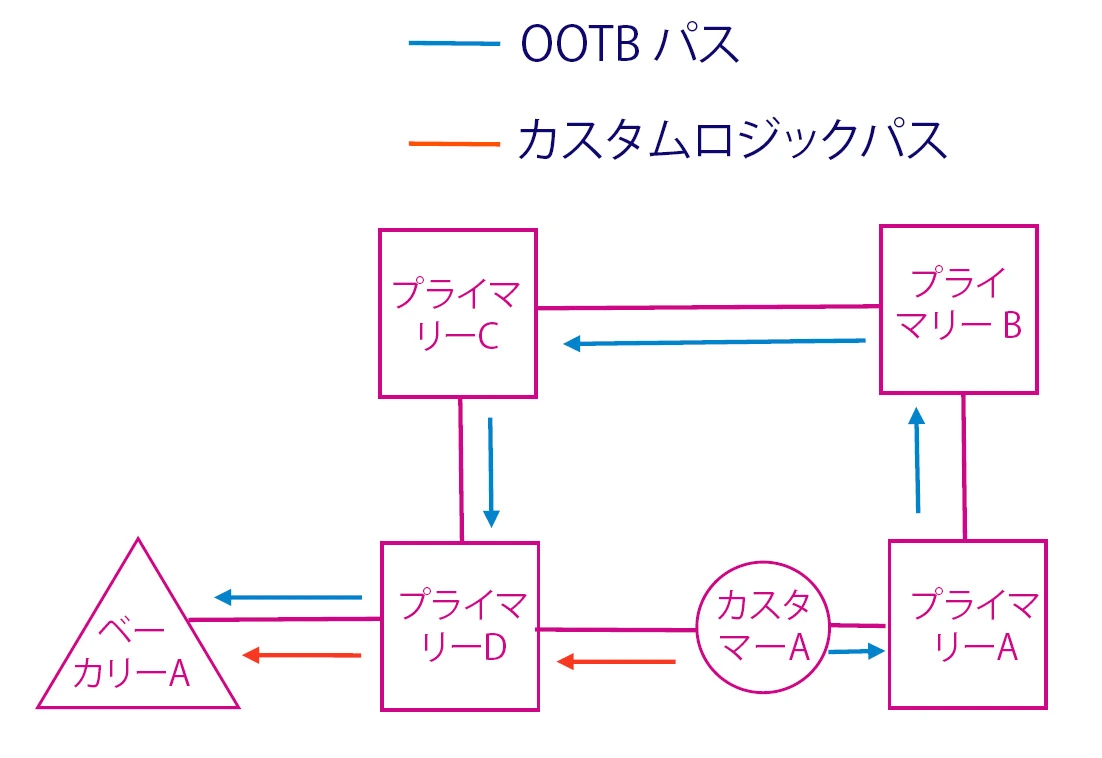 経路図: すぐに使えるロジックとカスタム ロジック