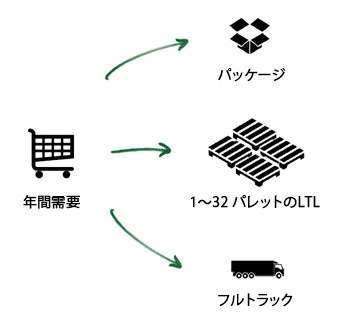 年間需要がパッケージ、トラック1台分未満の輸送、トラック満載の輸送方法にどのように分類されるかを示した図