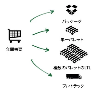 年間需要が、パッケージ、単一パレット、複数パレットの LTL (Less Than Truckload)、フルトラックなど、さまざまな配送方法に分類されている様子を示す図