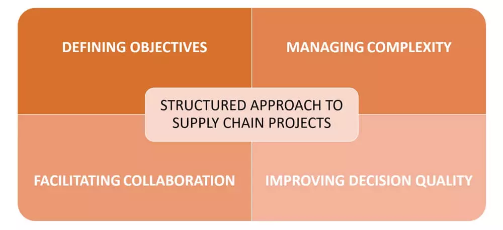 structured approach benefits to project management in the supply chain