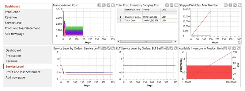 Dashboard of various KPIs considered in the project