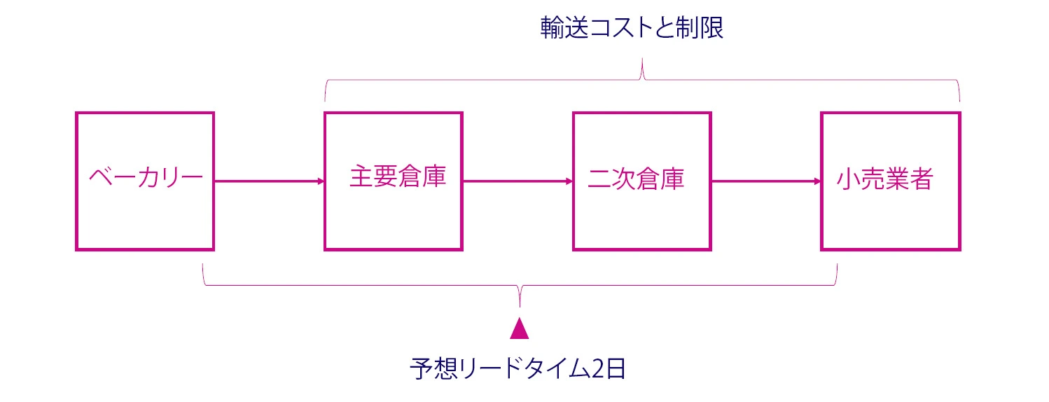 クライアントのサプライチェーンフローチャート