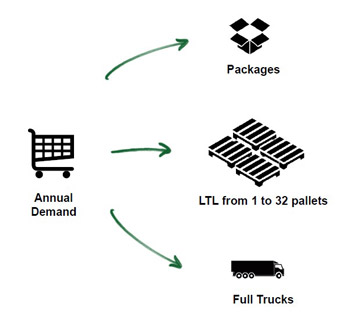 An illustration of how annual demand is categorized into different shipping methods: packages, Less Than Truckload shipments, and full trucks